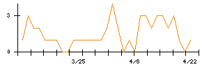 ベルテクスコーポレーションのシグナル検出数推移