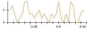 日本ミクロコーティングのシグナル検出数推移