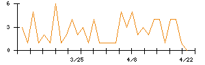 シリウスビジョンのシグナル検出数推移