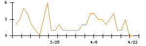 日本ギア工業のシグナル検出数推移