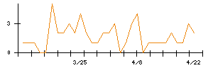 アマノのシグナル検出数推移