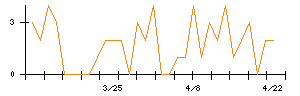 日本ピラー工業のシグナル検出数推移