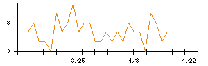 日本バルカー工業のシグナル検出数推移