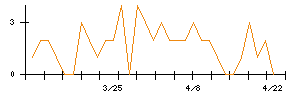 カノークスのシグナル検出数推移