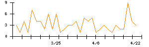 光世証券のシグナル検出数推移