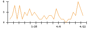 日産証券グループのシグナル検出数推移