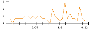 北海道ガスのシグナル検出数推移