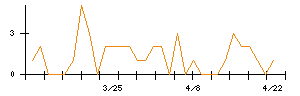 京葉瓦斯のシグナル検出数推移