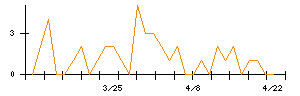 クレオのシグナル検出数推移