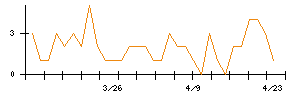 鹿島のシグナル検出数推移