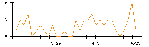 カンロのシグナル検出数推移