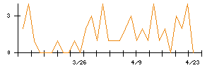 日本ハムのシグナル検出数推移