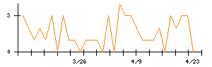 日本サード・パーティのシグナル検出数推移