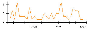 ネオジャパンのシグナル検出数推移