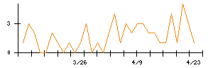日本ペイントのシグナル検出数推移