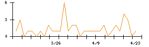 日本電気硝子のシグナル検出数推移