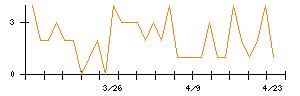 日本電解のシグナル検出数推移