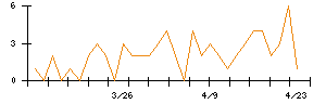 三協立山のシグナル検出数推移