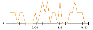 リンクバルのシグナル検出数推移