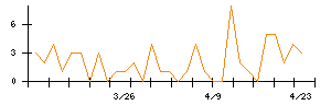 石川製作所のシグナル検出数推移