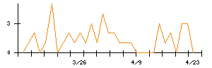ジャノメのシグナル検出数推移