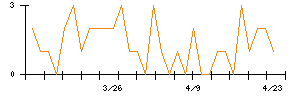 日本信号のシグナル検出数推移