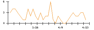 日本トリムのシグナル検出数推移