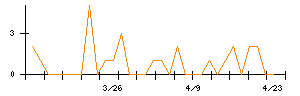 日本タングステンのシグナル検出数推移