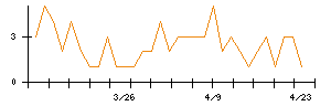 日本ホスピスホールディングスのシグナル検出数推移