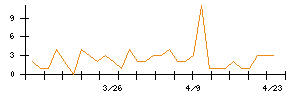 イクヨのシグナル検出数推移