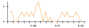 ハウス　オブ　ローゼのシグナル検出数推移