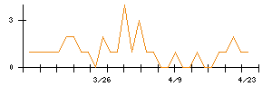 ハンズマンのシグナル検出数推移