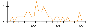 ダイコー通産のシグナル検出数推移