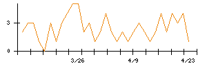 リーガルコーポレーションのシグナル検出数推移
