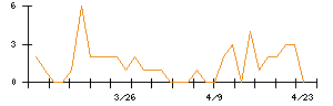 日本瓦斯のシグナル検出数推移