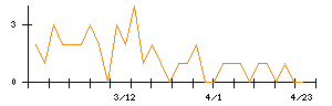 日本銀行のシグナル検出数推移