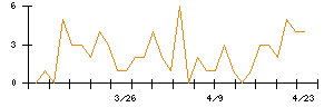 富山銀行のシグナル検出数推移