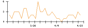 極東証券のシグナル検出数推移