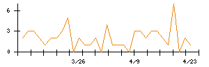 リロ・ホールディングのシグナル検出数推移