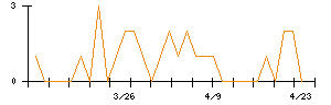 センチュリー２１・ジャパンのシグナル検出数推移