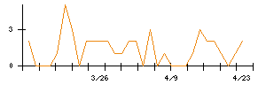 京葉瓦斯のシグナル検出数推移