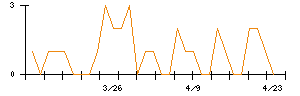 銀座ルノアールのシグナル検出数推移