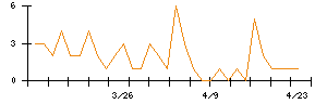 関西フードマーケットのシグナル検出数推移