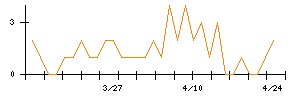 クロタニコーポレーションのシグナル検出数推移
