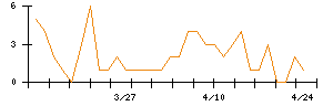 日本ギア工業のシグナル検出数推移