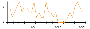 セイコーエプソンのシグナル検出数推移