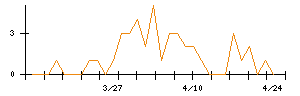 日本ライフラインのシグナル検出数推移