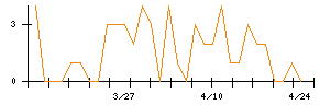 平山のシグナル検出数推移