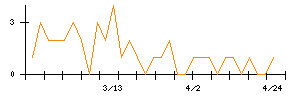 日本銀行のシグナル検出数推移