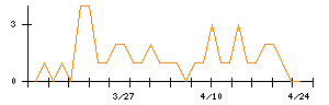 中部日本放送のシグナル検出数推移